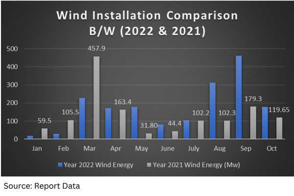Wind Installation Comparison