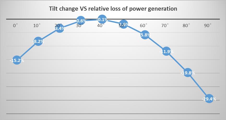 tilt VS relative loss of power generation 