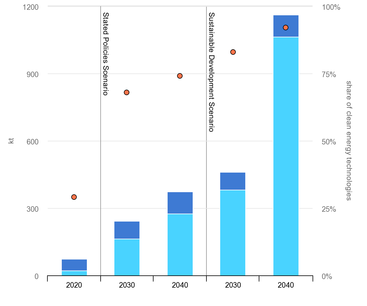 Total Lithium Demand - IEA Renewables