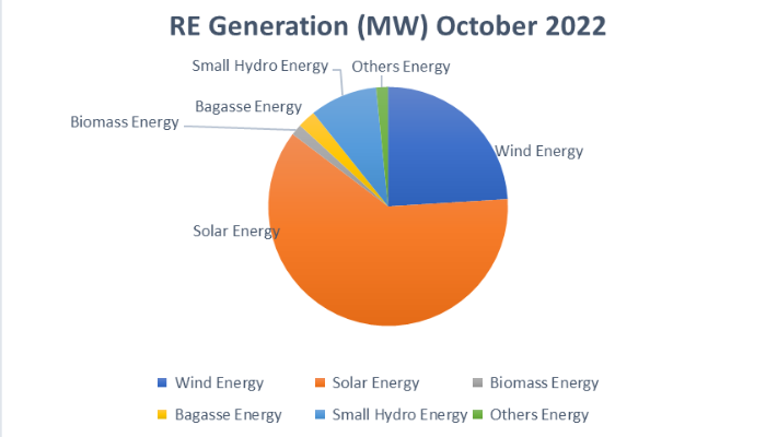 RE generation data of October 2022 