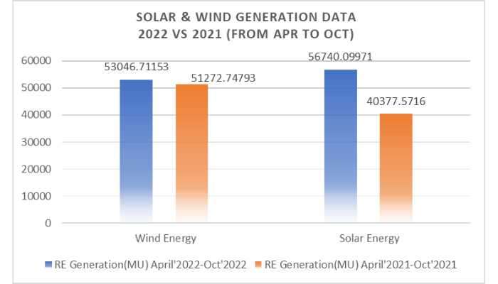 Solar & Wind Generation Data 2022 vs 2021 (From Apr to Oct)