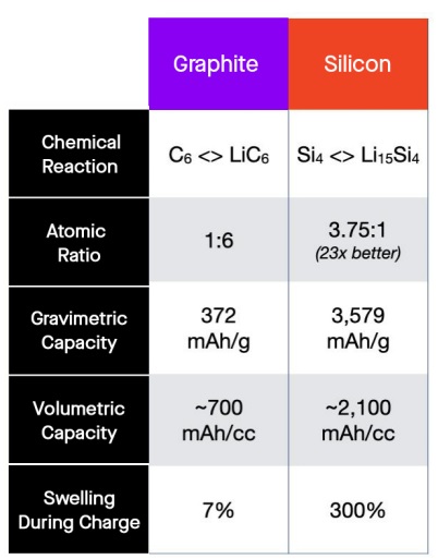 Graphite and Silicon anode comparison by Sila
