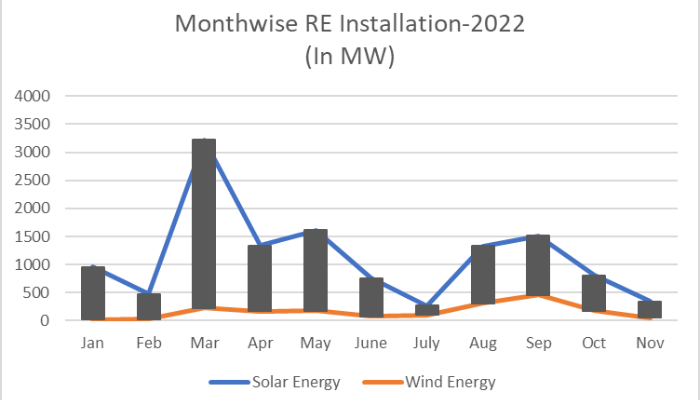 monthwise-re-installation-2022-in-mw