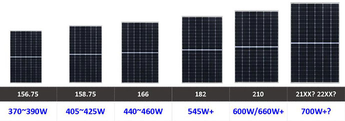 Utilizing high power PV modules has many advantages