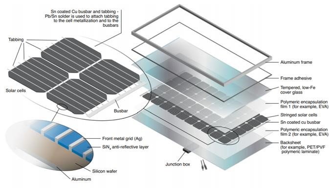 recyclable components - solar panels recycling
