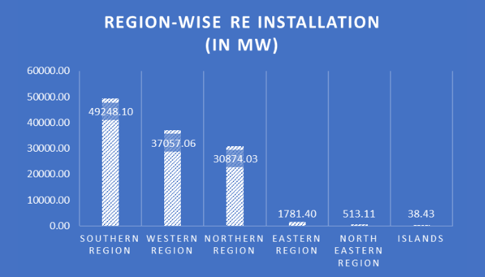 region-wise-re-installation-in-mw