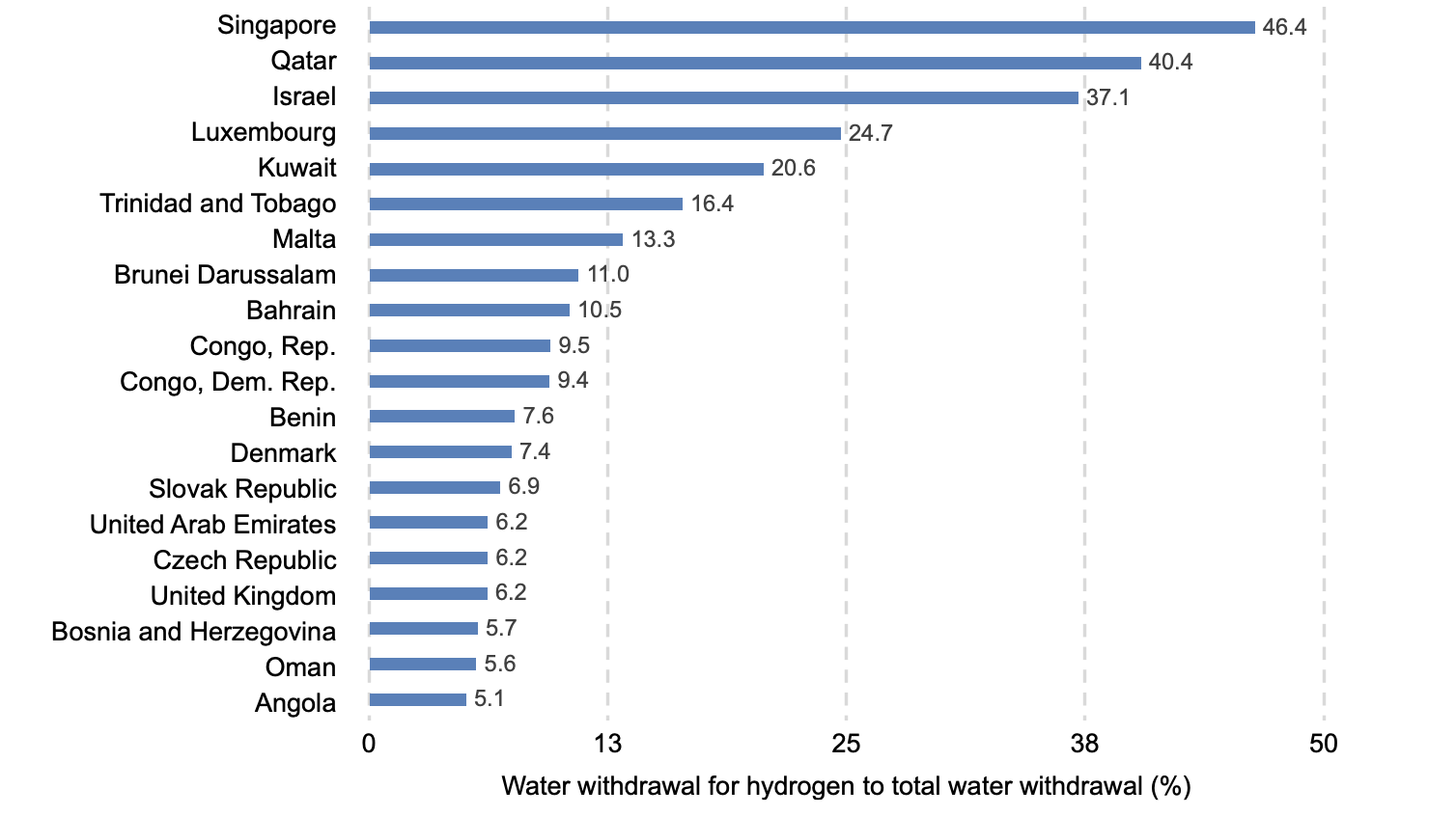 Hydrogen to total water withdrawal