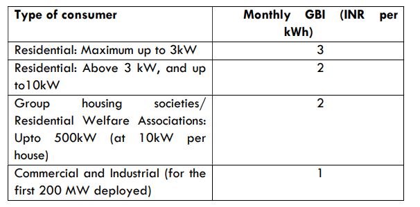 proposed Generation Based Incentives in Delhi for solar power 