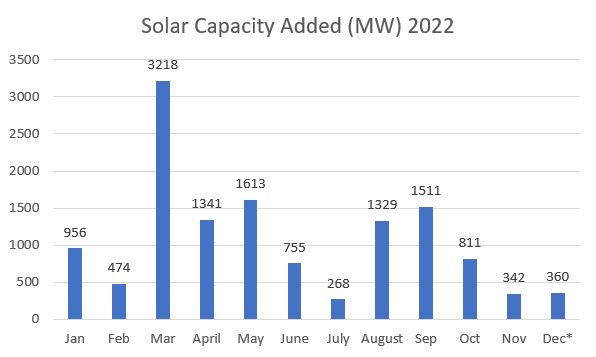 Solar Capacity Added in 2022 in India