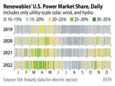 美国公用事业规模的可再生能源169天发电量超过煤炭