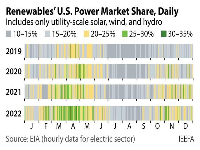 USA’s Utility-Scale Renewables Generated More Electricity Than Coal On 169 Days