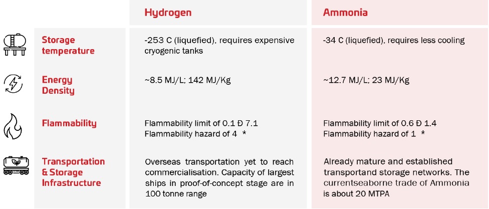 Ammonia – the carrier of choice for green hydrogen transportation