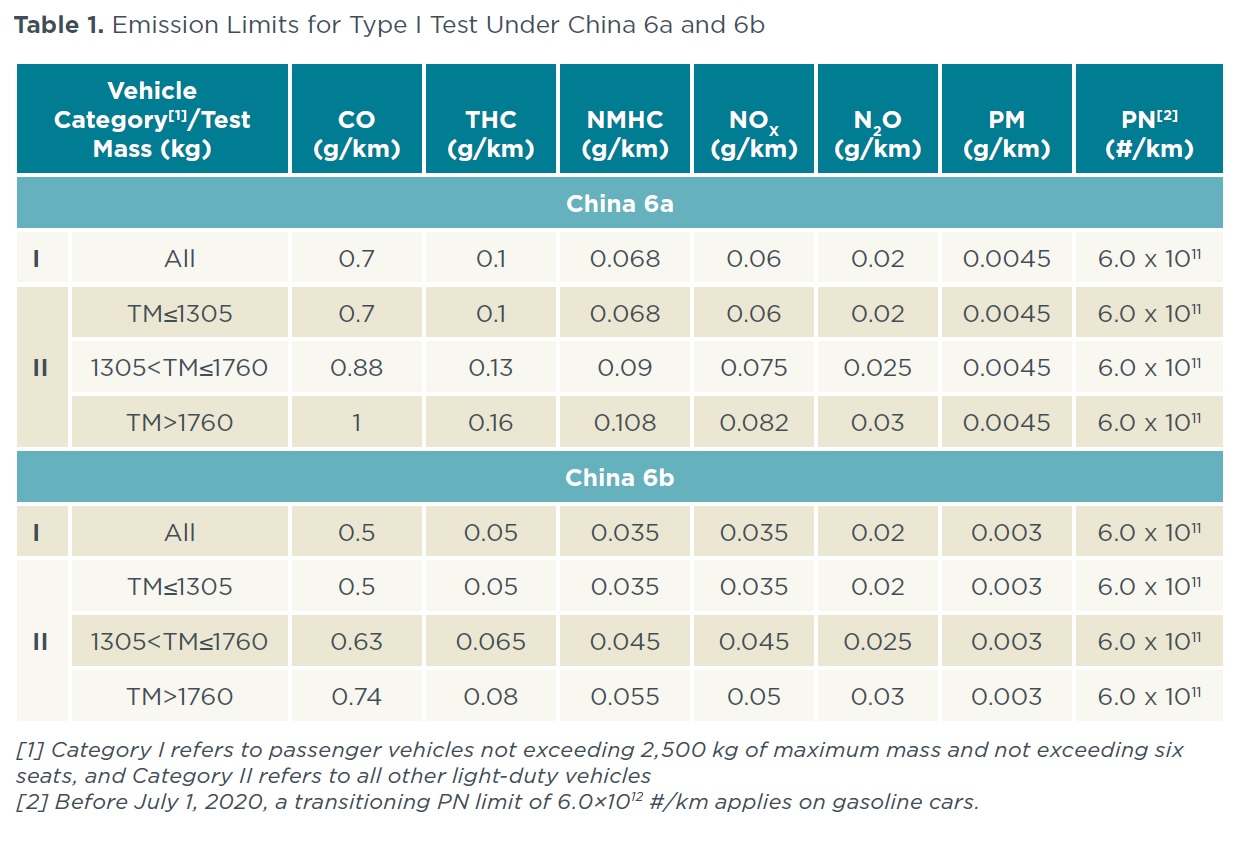 ICCT Table - China emission limits - 6a and 6b 