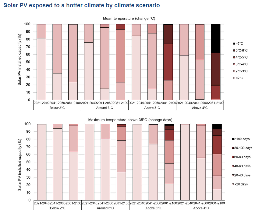 Climate change Impact of solar PV power