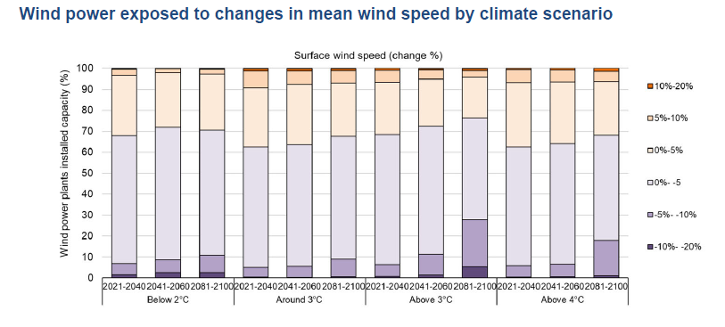 Climate change impact of Wind power