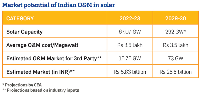 Market potential of Indian O&M in solar