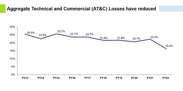 Year-wise AT&C losses. Source: Power Ministry Report