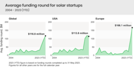 European Solar Energy Startups Witness 400% Surge in Investment: Report