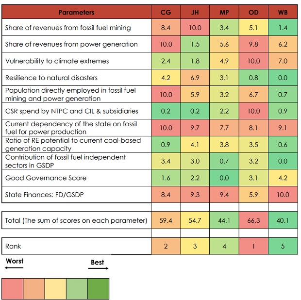 Ranking of states based on their vulnerability assessment. Source: CPI report