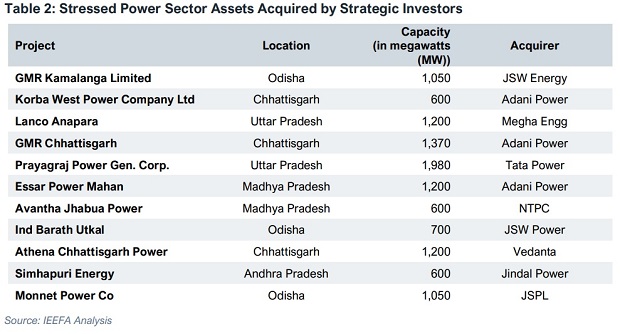 The report talks about the stressed power assets that were acquired by different players. Source: IEEFA Report