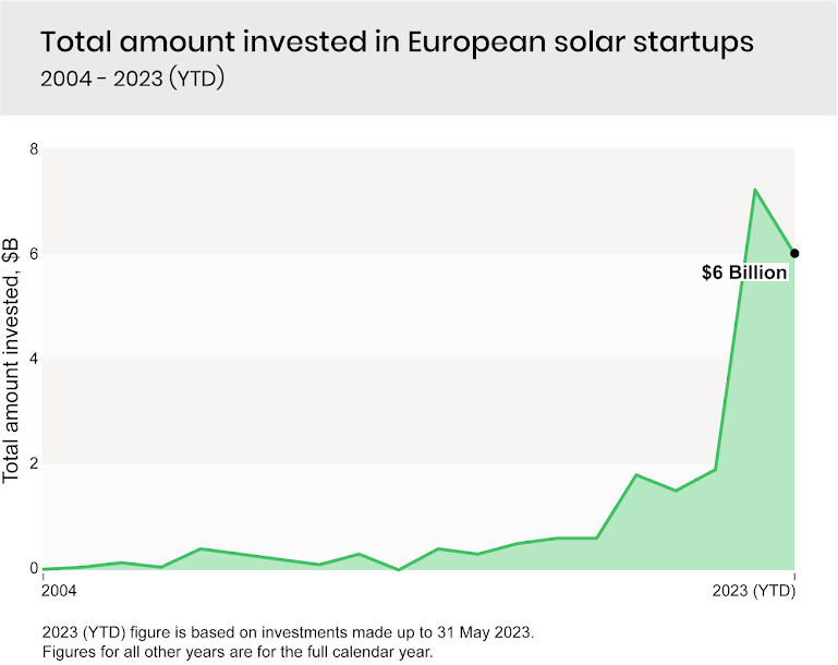 Total amount invested in European solar startups 