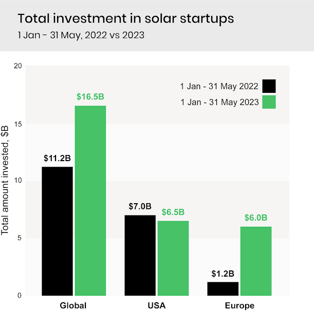 Total Investments in Solar Startups in Europe