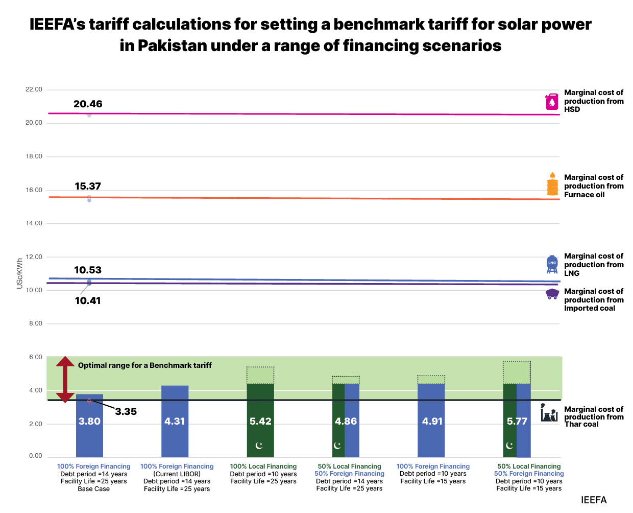 IEEFA’s Tariff Calculations - IEEFA: Boosting Pakistan’s Renewable Investments Through Auctions Would Require an Enhanced Benchmark Tariff and Financial Guarantees 