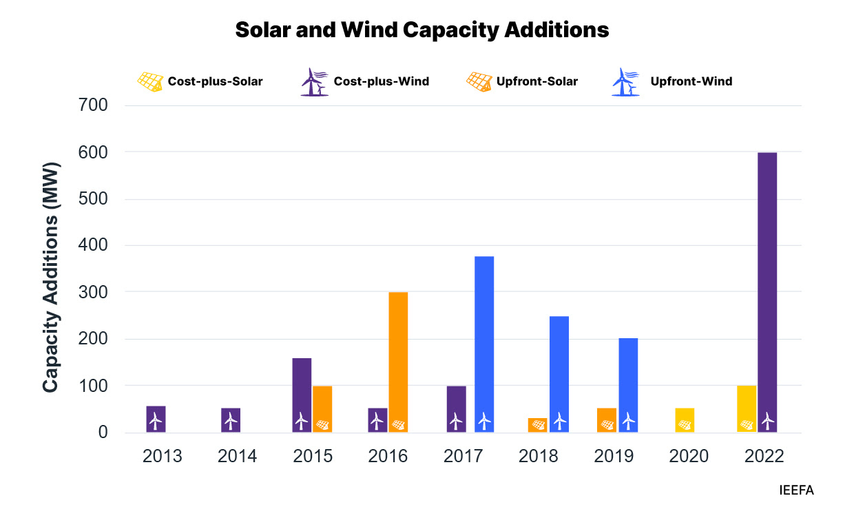 Solar and Wind Capacity Additions - IEEFA: Boosting Pakistan’s Renewable Investments Through Auctions Would Require an Enhanced Benchmark Tariff and Financial Guarantees