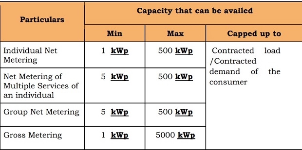 The proposed new minimum and maximum capacity under rooftop. Source: APERC