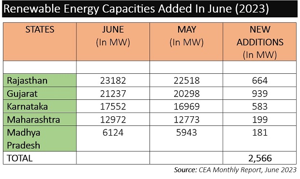 State-wise addition of RE power. Source: CEA monthly reports