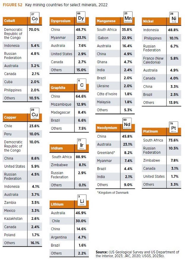 List of countries and their domination in critical minerals. Source: IRENA report
