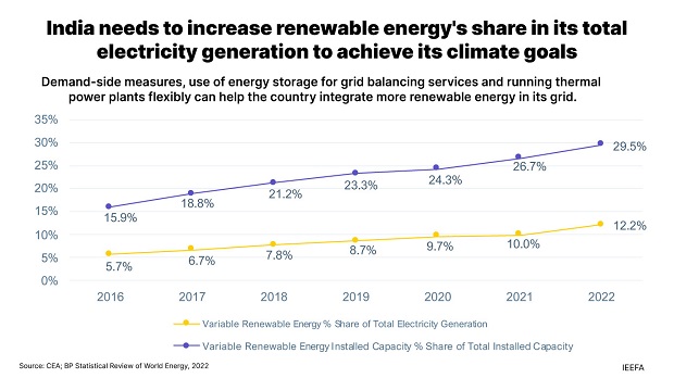 Share of renewable energy in India's energy mix. Source: IEEFA Report