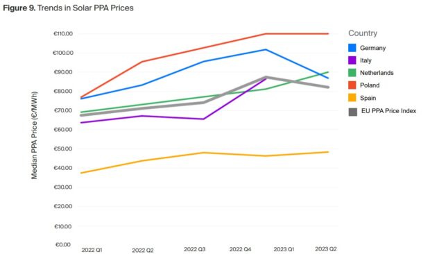 Fate of renewable PPAs in the Europe Source: Edison Energy Report on Global Renewable Market in Q2