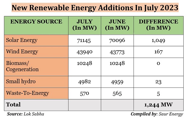 New renewable capacities added in July 2023. Source: CEA