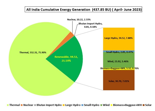 CEA Electricity Generation Report from April to June 2023. Source: CEA