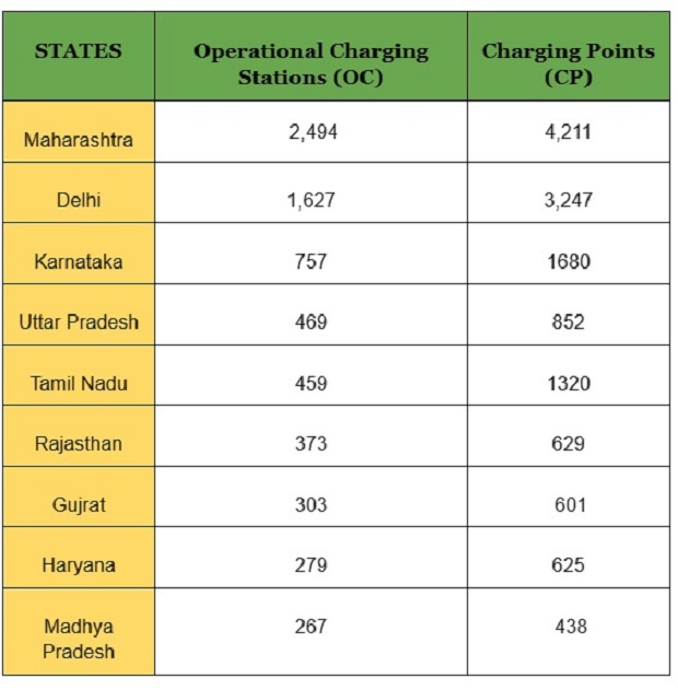 Maharashtra leads the chart in EV charging. Source: Lok Sabha