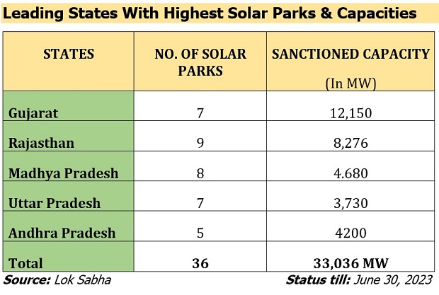 Top five states hosting solar parks in India. Source: Lok Sabha