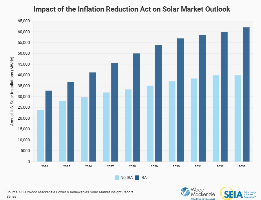 IRA Impact on US solar