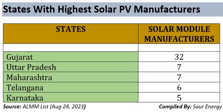 The data claimed that currently, only 17 Indian states have entities producing solar modules.