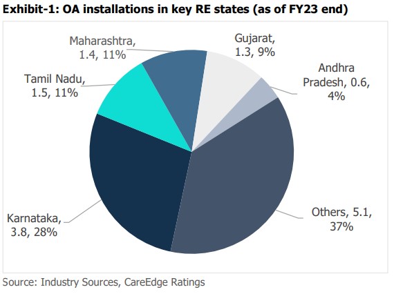 OA Installations In key States In India