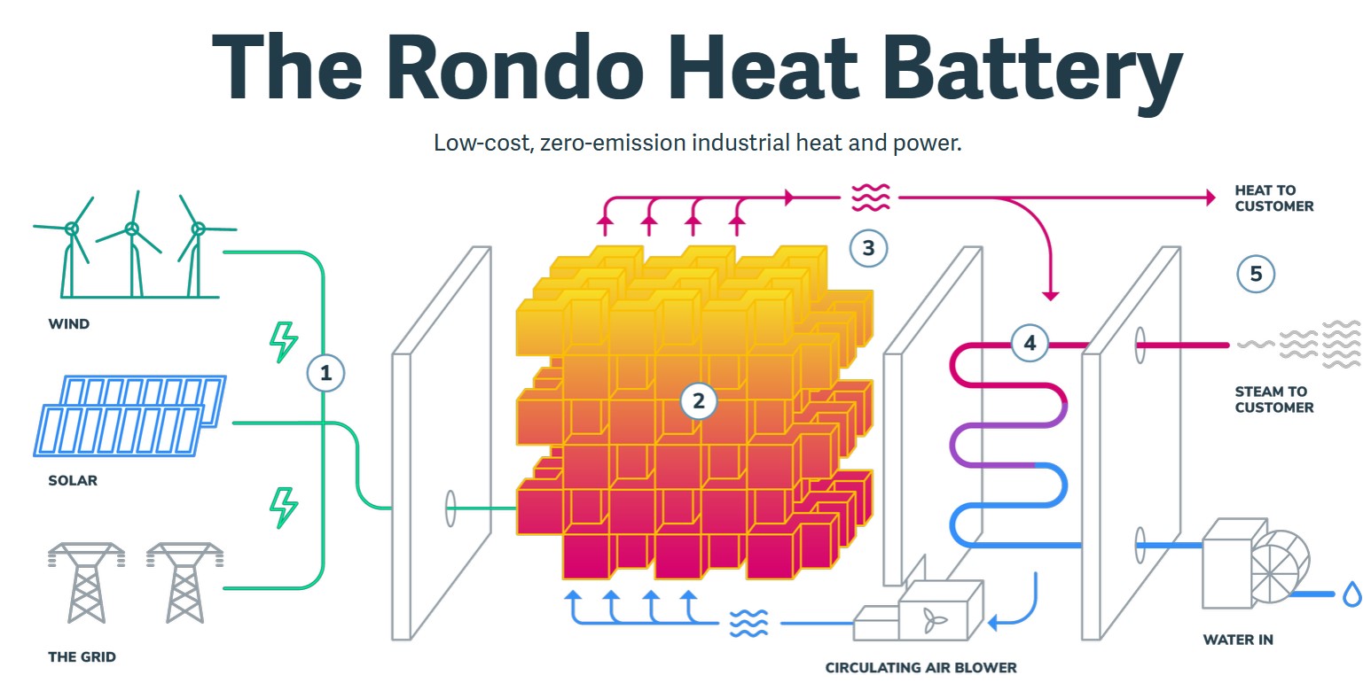 The Rondo HEat Battery