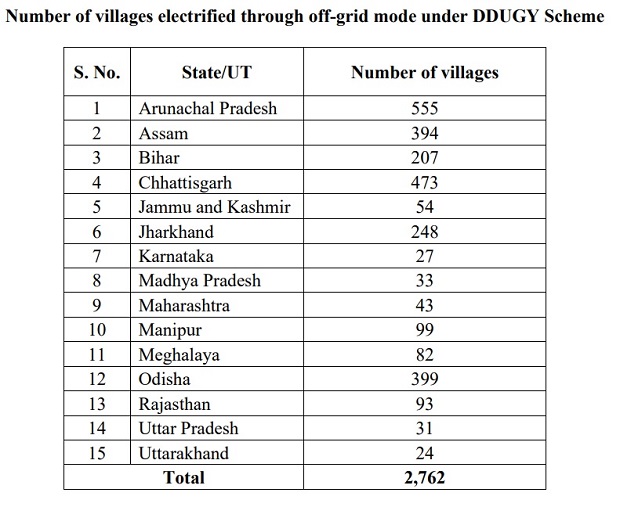 Rural electrification in India with renewable power. Source: Lok Sabha 
