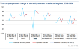 Avg Wholesale Electricity Prices in India in H1 2023 80% Higher than 2019 Levels: IEA