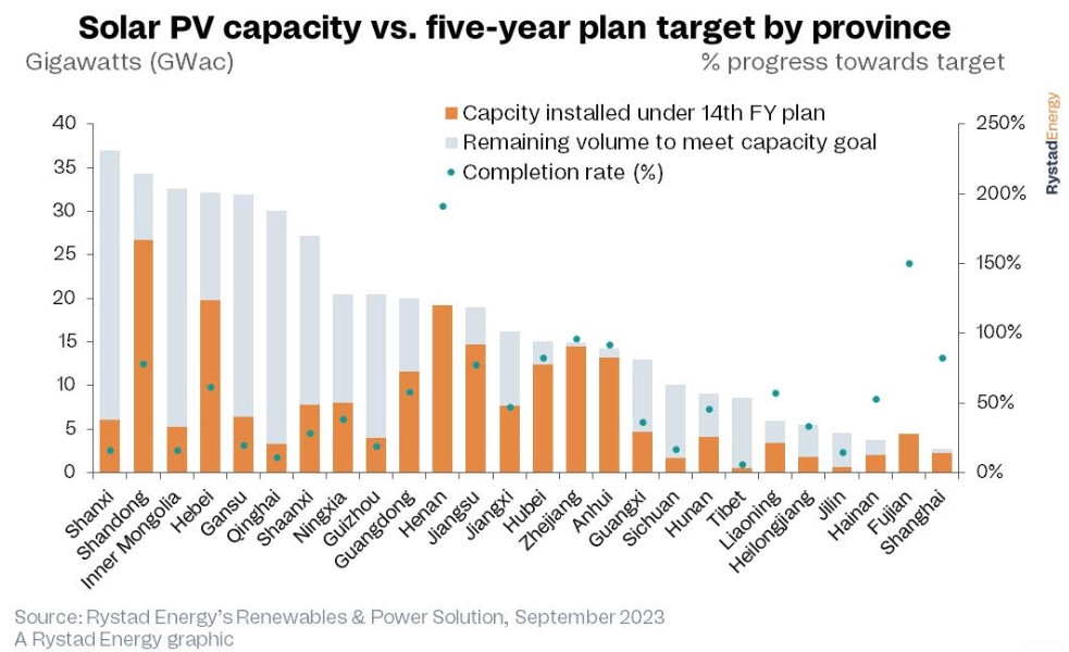 5 year projection for solar capacity addition in China