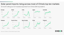Module Exports to India from China Slide from 9.8 GW H1 2022 to 2.3 GW in H1 2023