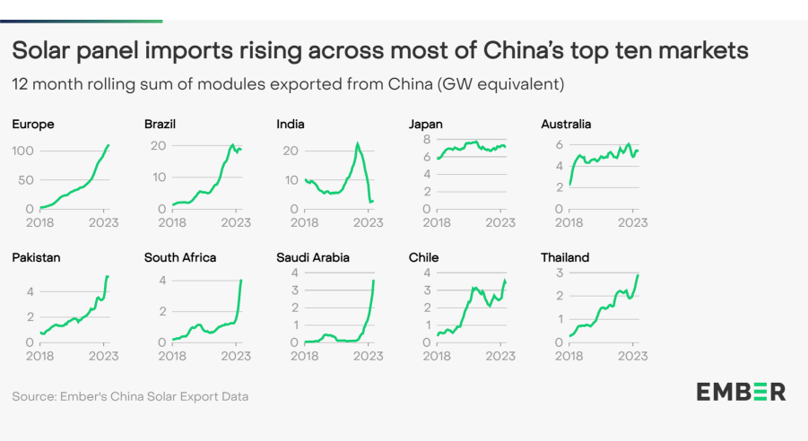 Solar exports to India from China 