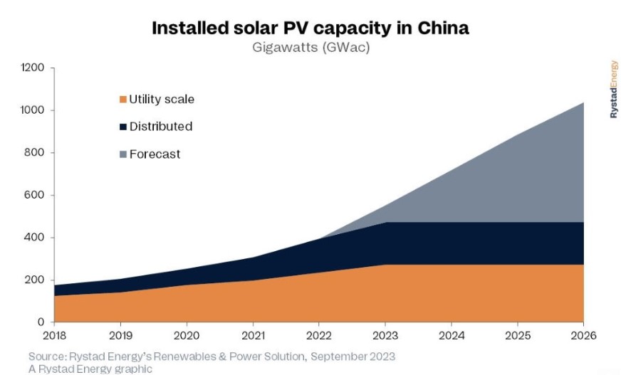 China Solar capacity and projections to 2026
