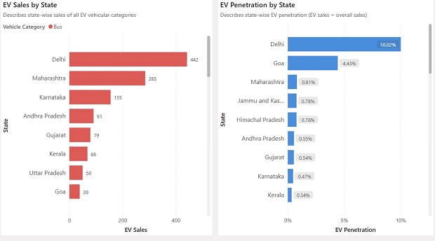 Data of Electric Bus in India. Source: Clean Mobility Dashboard. 