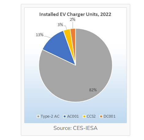 EV Charger Market Projected at CAGR 46.5% Between 2022 & 2030: CES-IESA Report