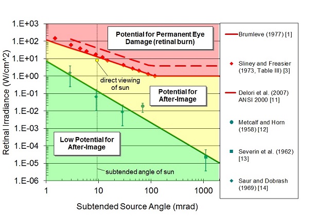 Solar insolation of around seven watt per square metre can cause an after-image that lasts from four to twelve seconds. Graph from ForgeSolar.